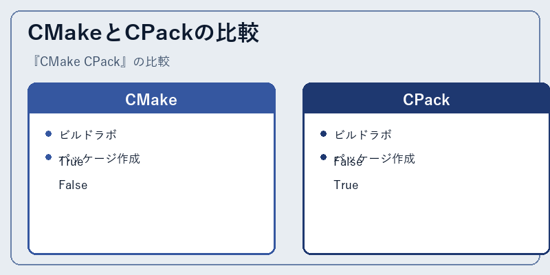 CMakeとCPackの比較