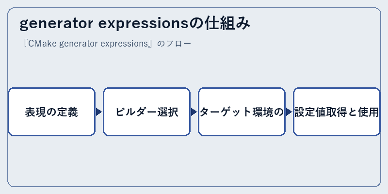 generator expressionsの仕組み