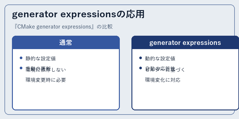 generator expressionsの応用