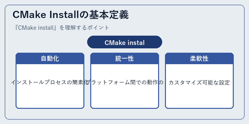 CMake Installの基本定義