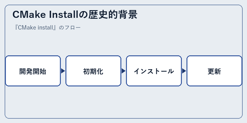 CMake Installの歴史的背景