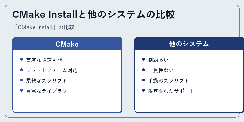 CMake Installと他のシステムの比較