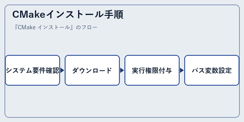 CMakeインストール手順