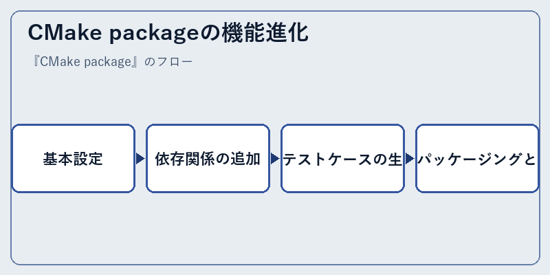 CMake packageの機能進化