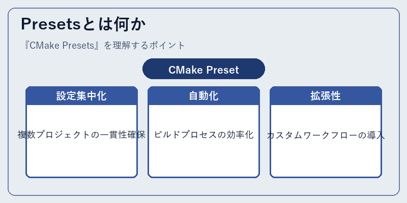 Presetsとは何か