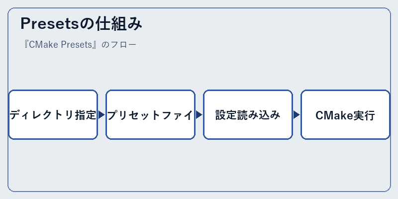 Presetsの仕組み