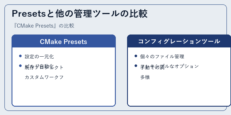 Presetsと他の管理ツールの比較