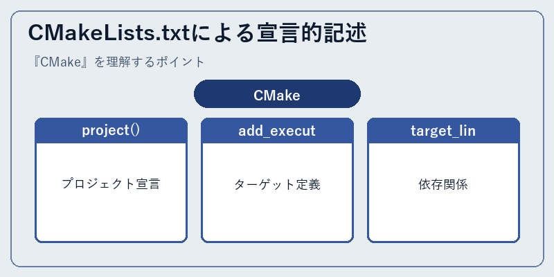 CMakeLists.txtによる宣言的記述