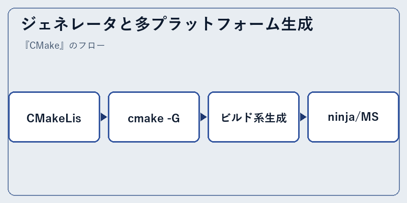 ジェネレータと多プラットフォーム生成
