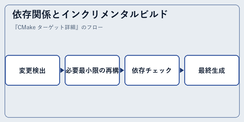 依存関係とインクリメンタルビルド