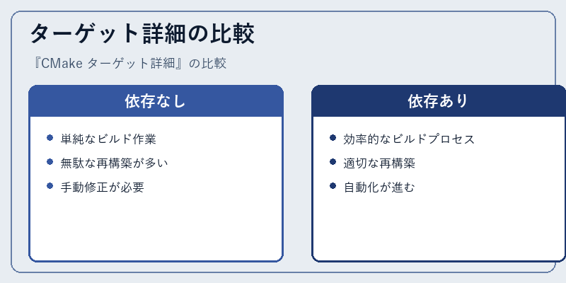 ターゲット詳細の比較