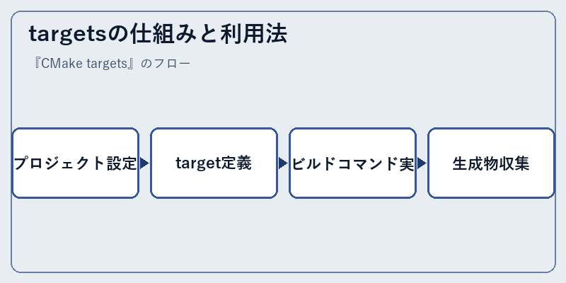 targetsの仕組みと利用法