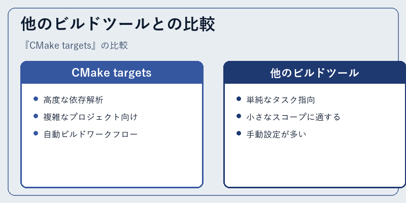 他のビルドツールとの比較