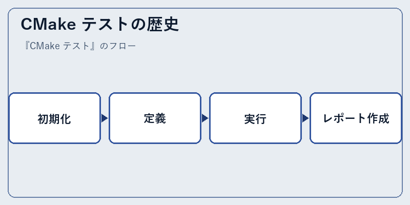CMake テストの歴史