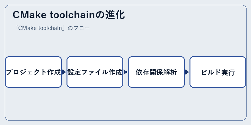 CMake toolchainの進化