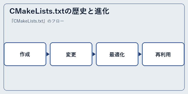 CMakeLists.txtの歴史と進化