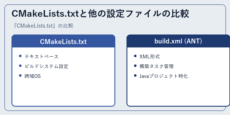 CMakeLists.txtと他の設定ファイルの比較