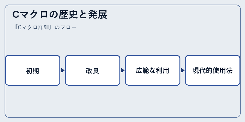 Cマクロの歴史と発展