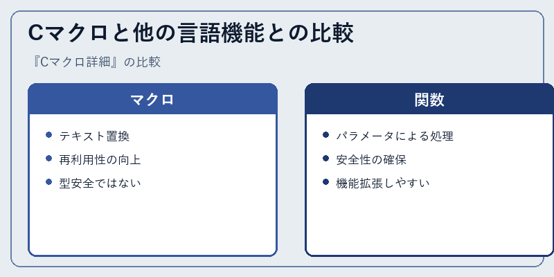 Cマクロと他の言語機能との比較