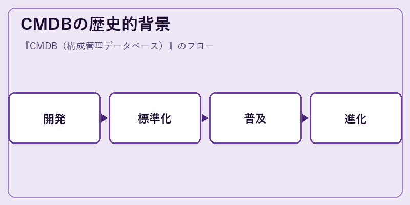 CMDBの歴史的背景