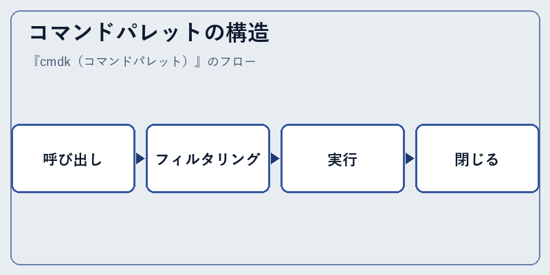 コマンドパレットの構造