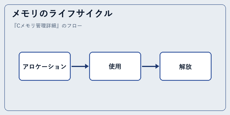 メモリのライフサイクル
