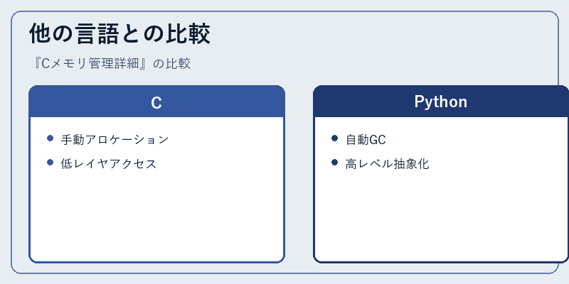 他の言語との比較