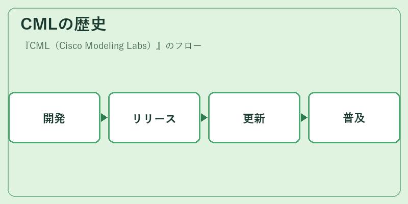 CMLの歴史