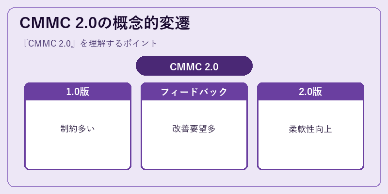 CMMC 2.0の概念的変遷
