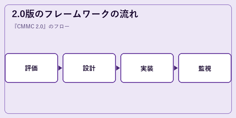 2.0版のフレームワークの流れ