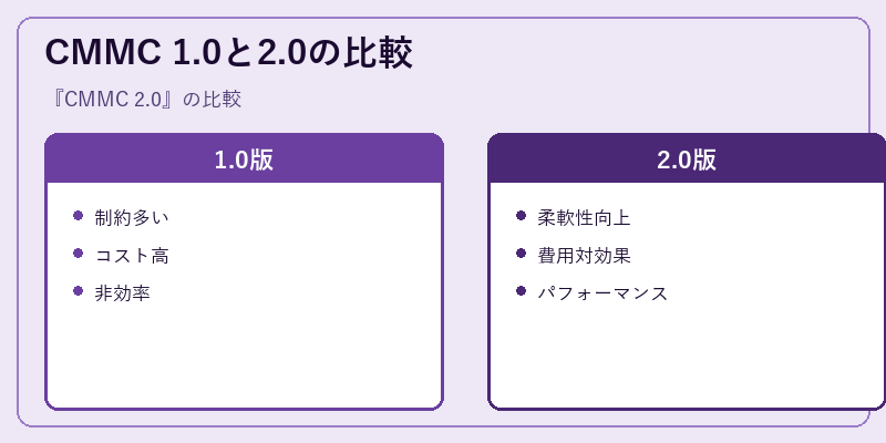 CMMC 1.0と2.0の比較