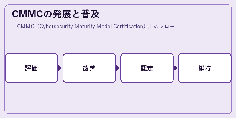 CMMCの発展と普及