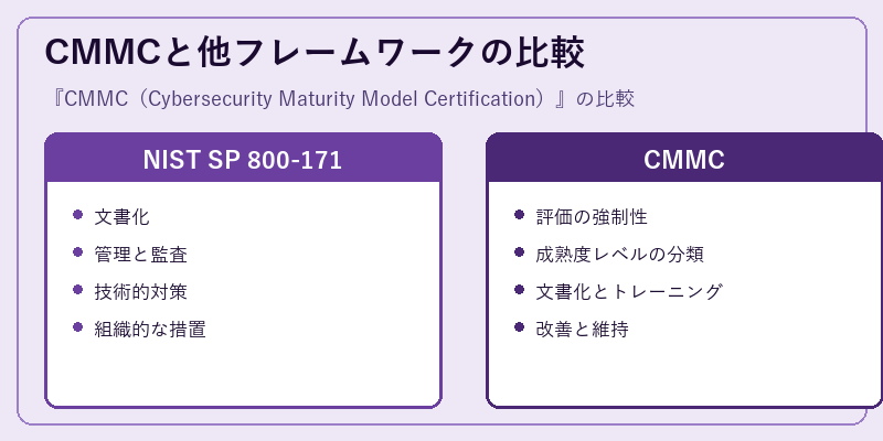 CMMCと他フレームワークの比較