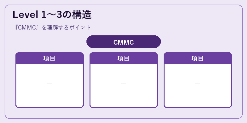 Level 1〜3の構造