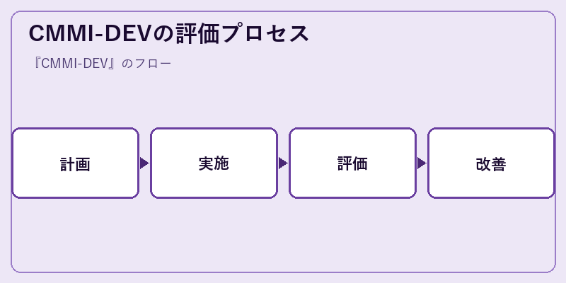 CMMI-DEVの評価プロセス