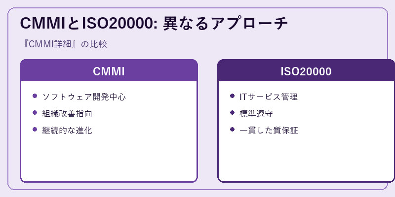 CMMIとISO20000: 異なるアプローチ