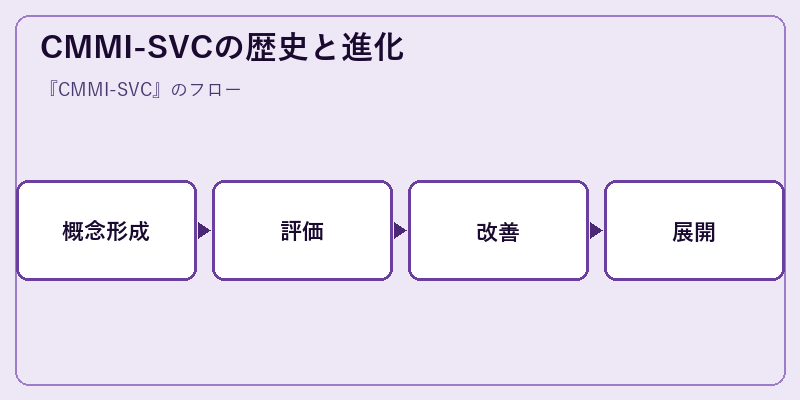 CMMI-SVCの歴史と進化