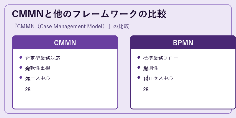 CMMNと他のフレームワークの比較