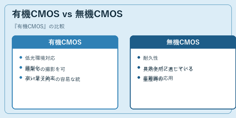 有機CMOS vs 無機CMOS