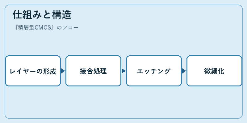 仕組みと構造