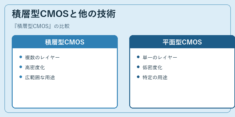積層型CMOSと他の技術