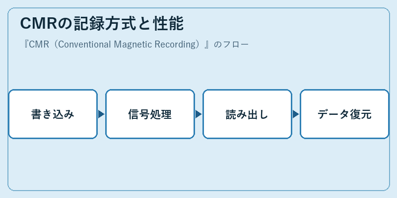 CMRの記録方式と性能