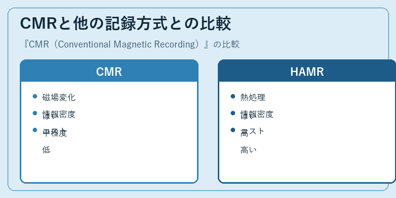 CMRと他の記録方式との比較