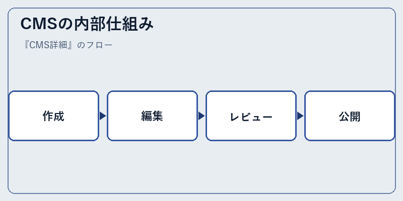 CMSの内部仕組み