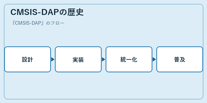 CMSIS-DAPの歴史