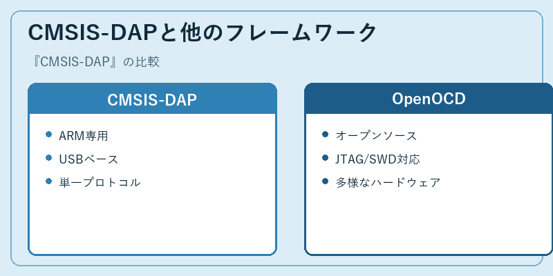 CMSIS-DAPと他のフレームワーク