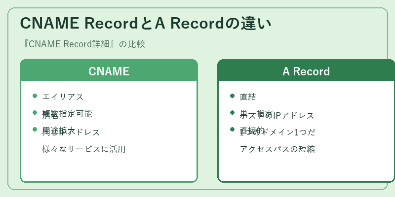 CNAME RecordとA Recordの違い