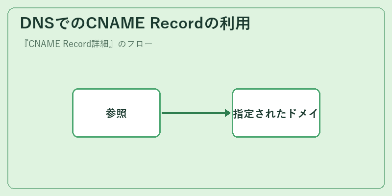 DNSでのCNAME Recordの利用