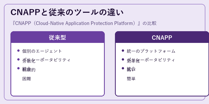 CNAPPと従来のツールの違い