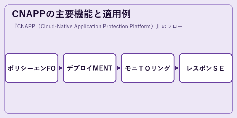 CNAPPの主要機能と適用例
